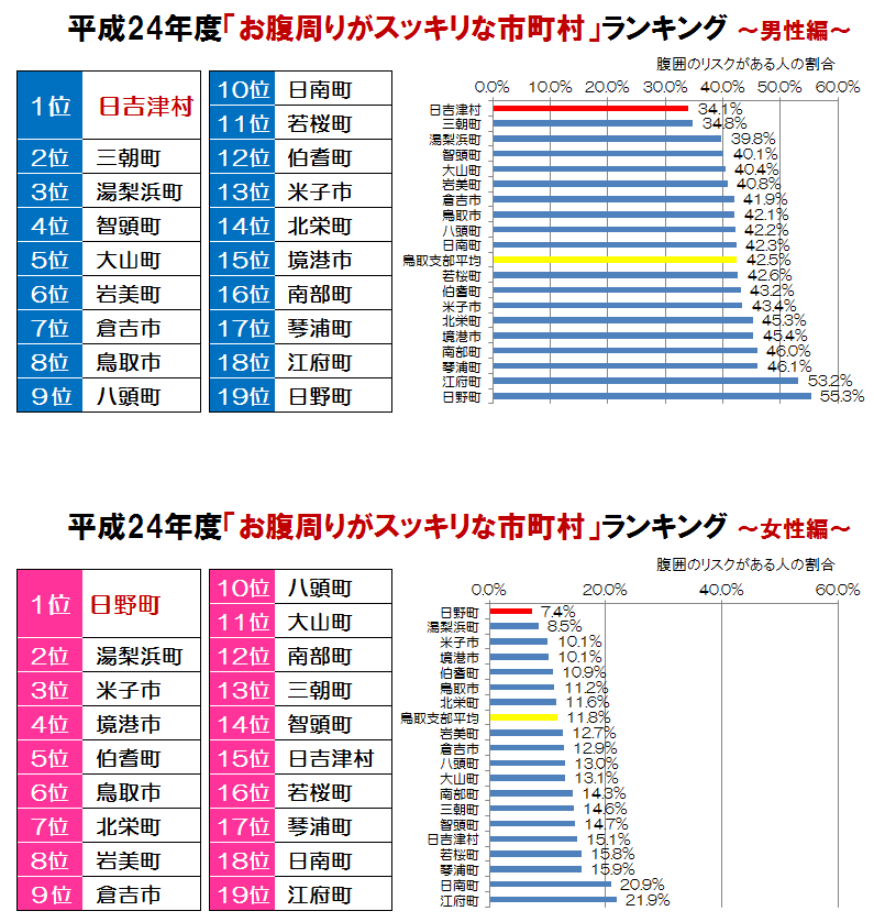 男女別ランキング