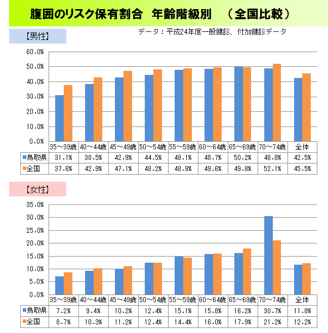 年齢階級別