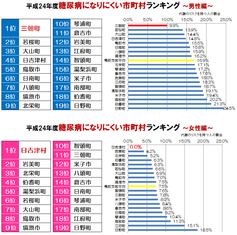 鳥取県 19の市町村「健康度ランキング」第8回