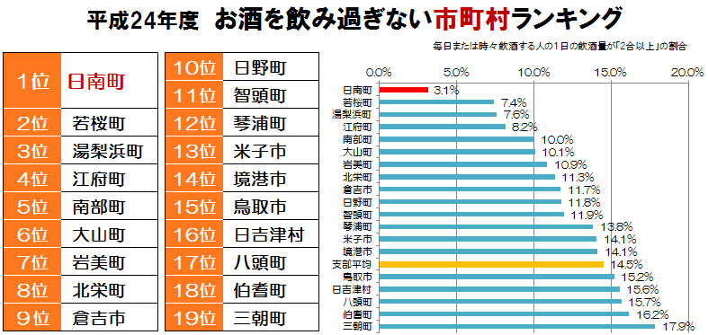 第9回健康度ランキング