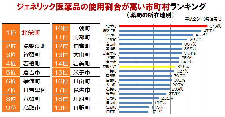 鳥取県１９の市町村の健康度ランキング