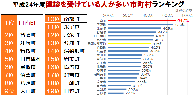 健康度ランキング