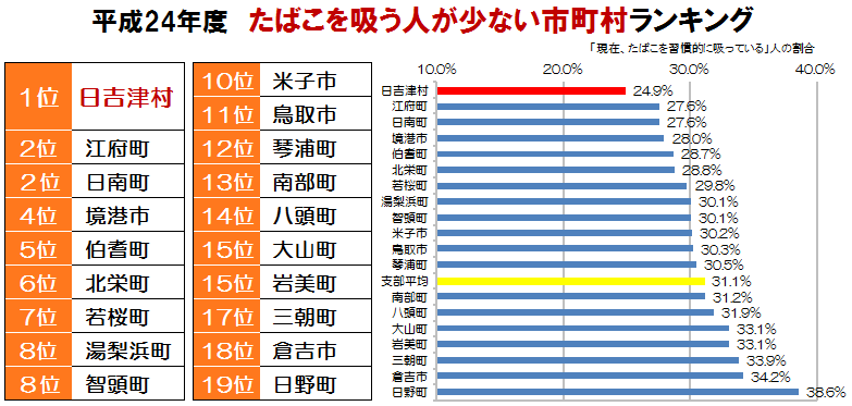 健康度ランキング