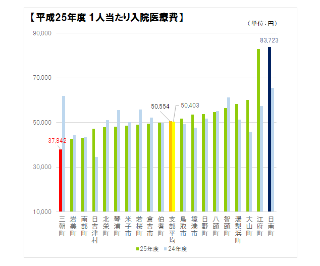 健康度ランキング