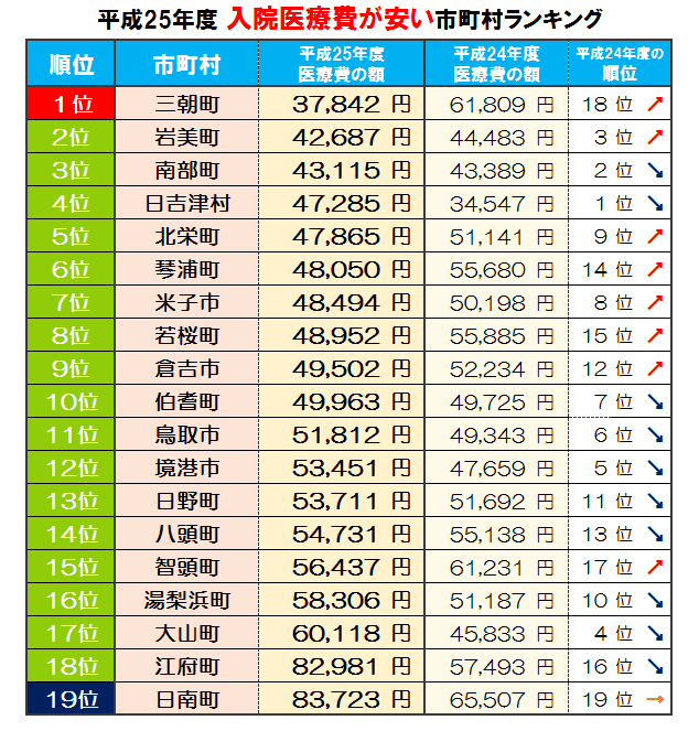 健康度ランキング