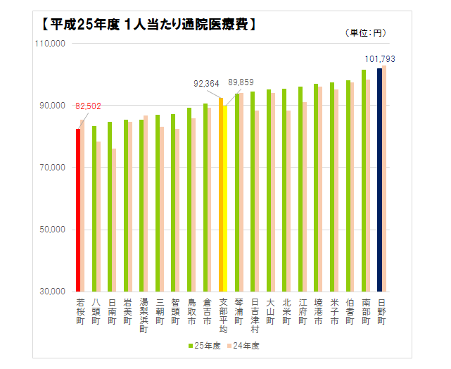 健康度ランキング