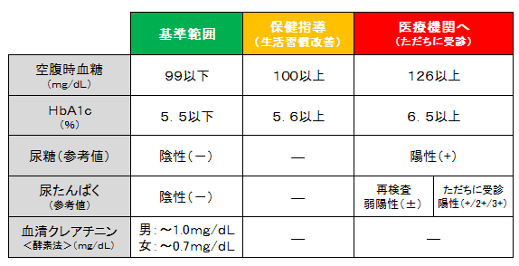 糖尿病について | 都道府県支部 | 全国健康保険協会