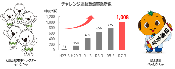 R7チャレンジ運動登録事業所の伸び