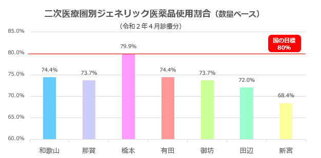 二次医療圏別ジェネリック医薬品使用数量割合021207