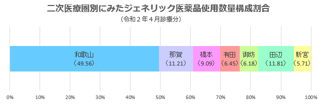 二次医療圏別ジェネリック医薬品使用数量割合021207