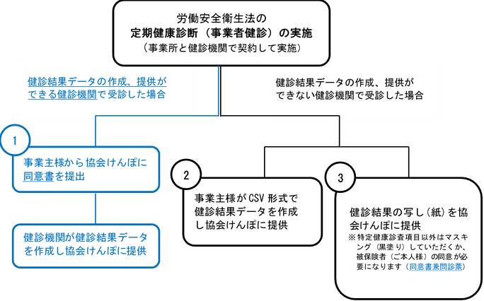 事業主の皆様 定期健康診断 事業者健診 の結果提供にご協力ください 都道府県支部 全国健康保険協会